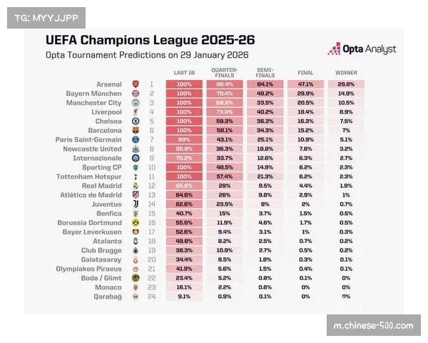 OPTA预测阿森纳有86.98%概率夺冠 预计积分85分将终结22年联赛冠军荒